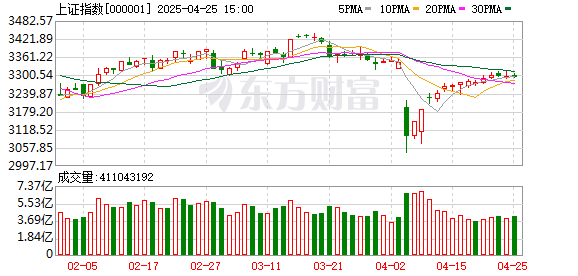 免息配资 DeepSeek引爆A股春季躁动 券商研报“纷至沓来” 3300点后如何走？