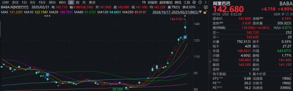 实盘配资开户 滚动更新丨美股三大指数开盘涨跌不一，阿里巴巴涨超4%